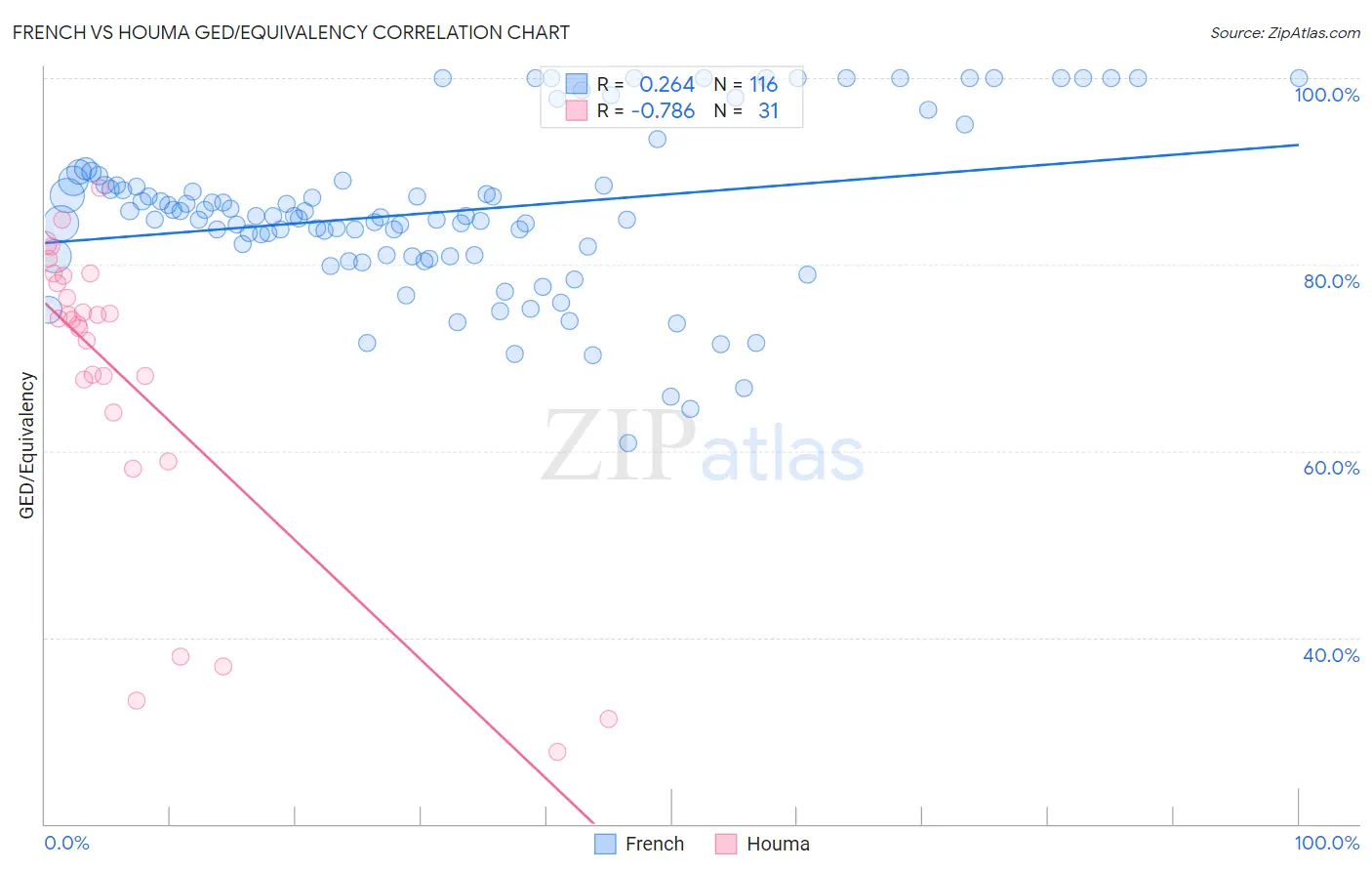 French vs Houma GED/Equivalency