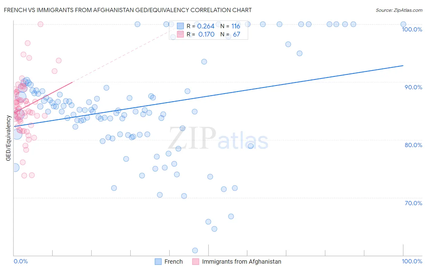 French vs Immigrants from Afghanistan GED/Equivalency