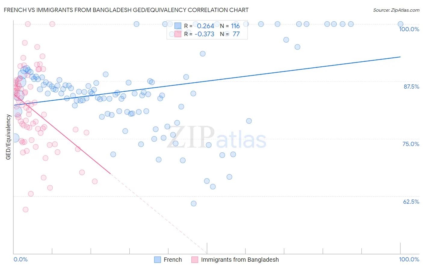 French vs Immigrants from Bangladesh GED/Equivalency