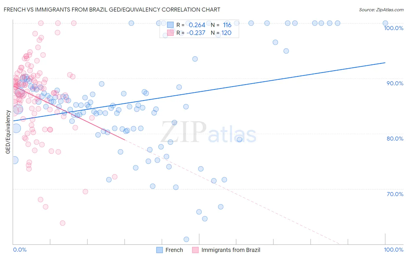 French vs Immigrants from Brazil GED/Equivalency