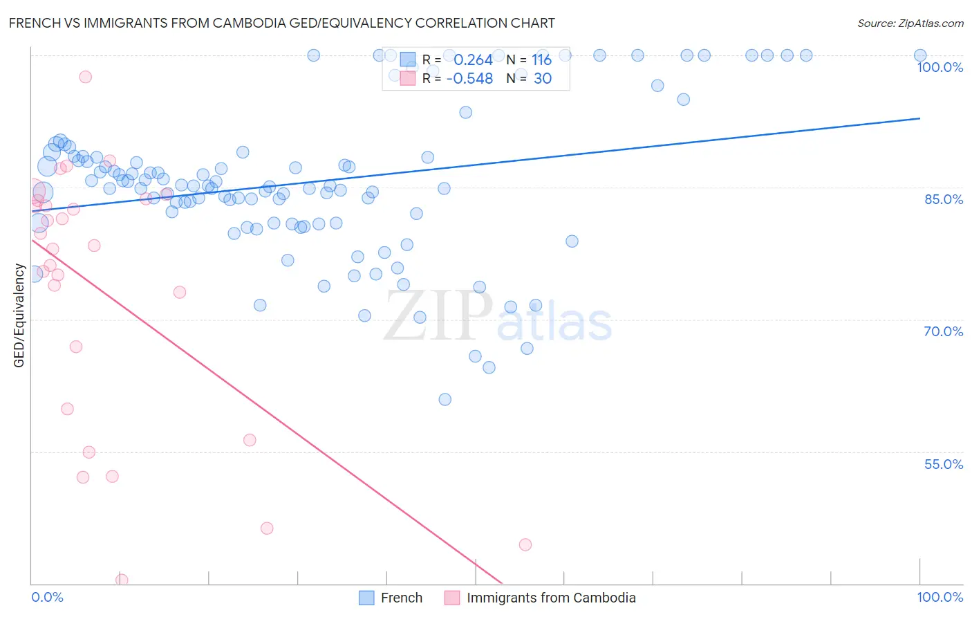 French vs Immigrants from Cambodia GED/Equivalency