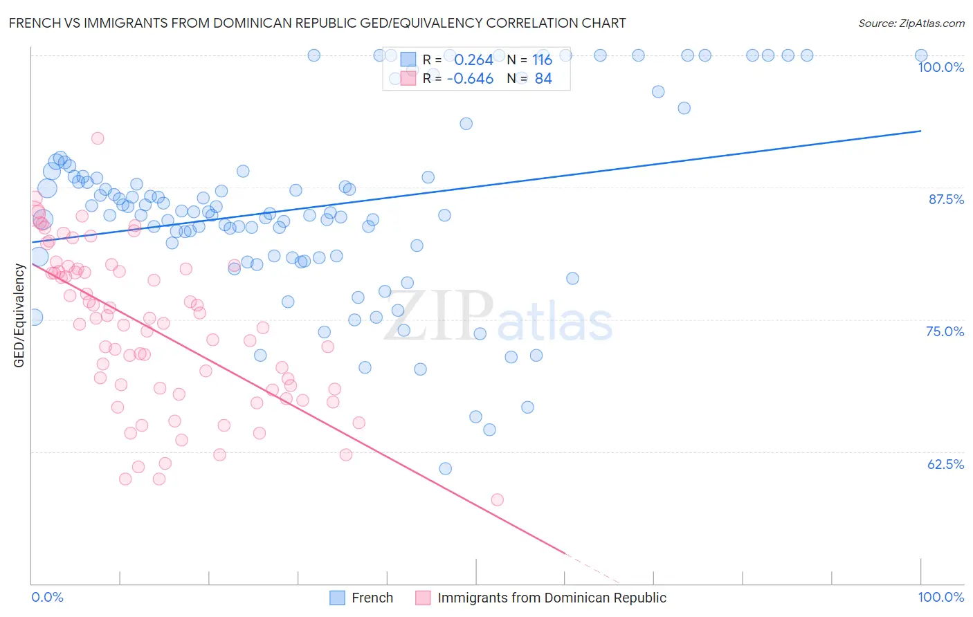 French vs Immigrants from Dominican Republic GED/Equivalency