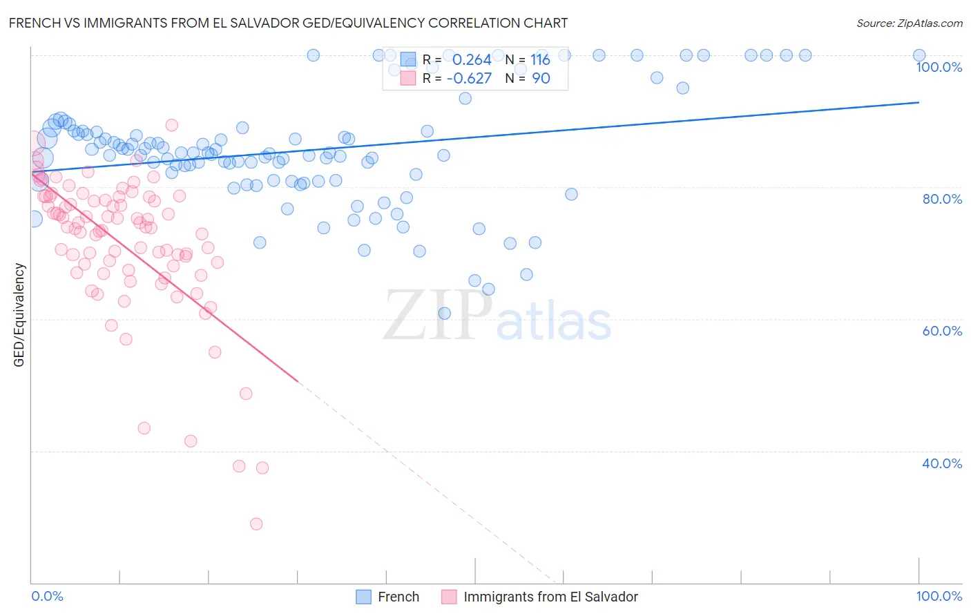 French vs Immigrants from El Salvador GED/Equivalency