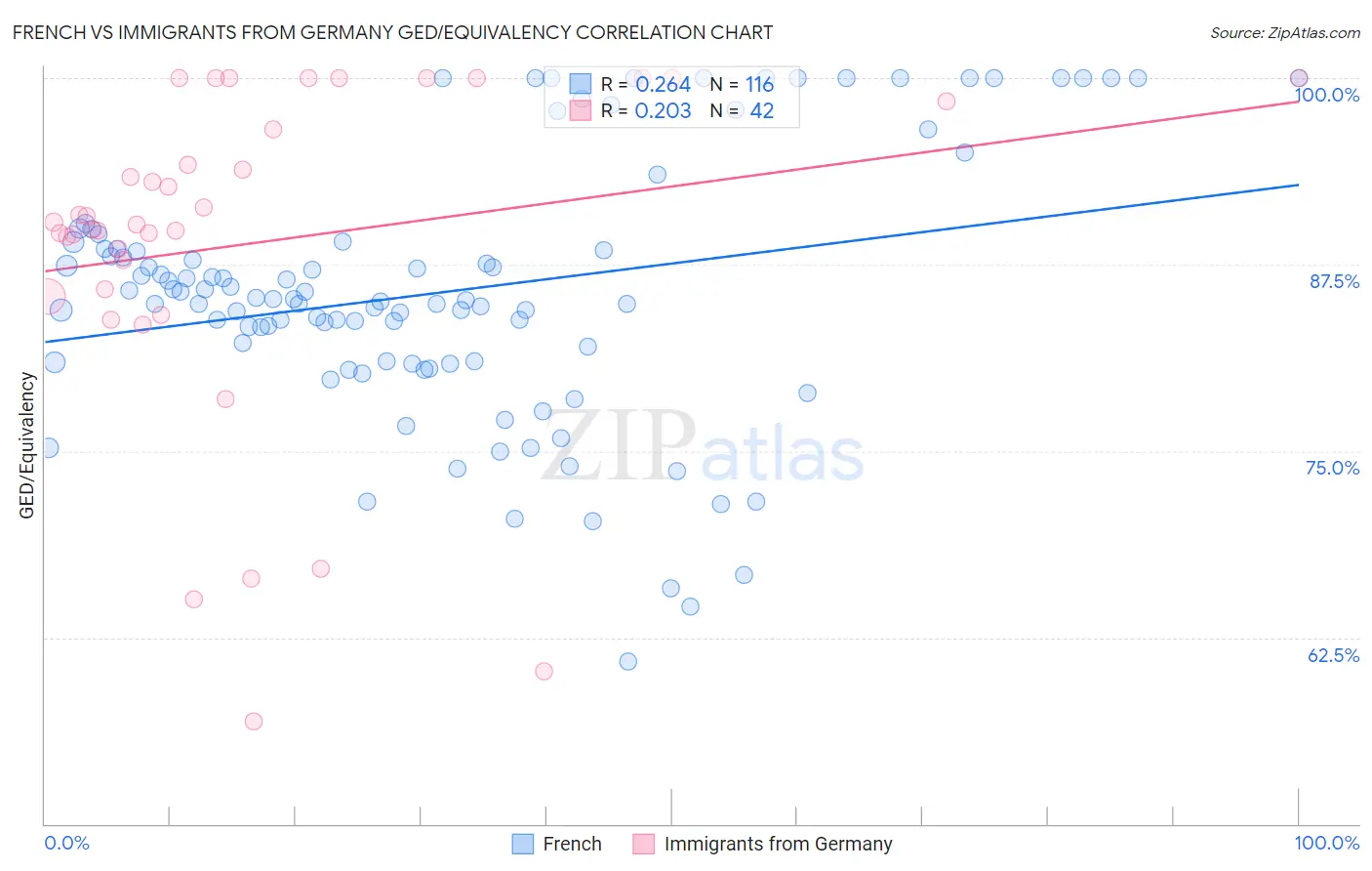 French vs Immigrants from Germany GED/Equivalency