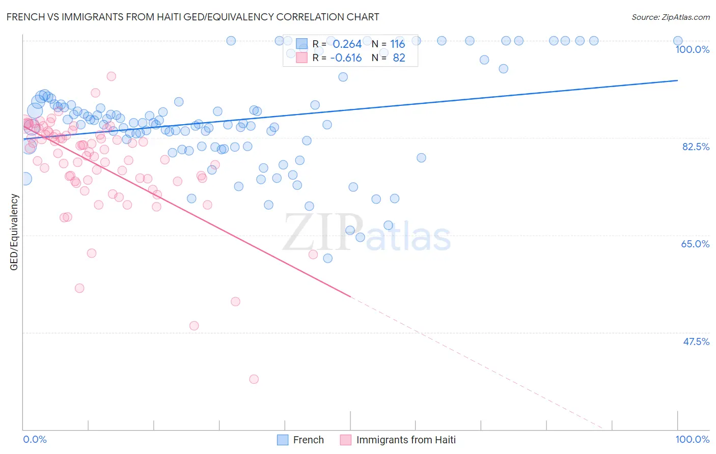 French vs Immigrants from Haiti GED/Equivalency