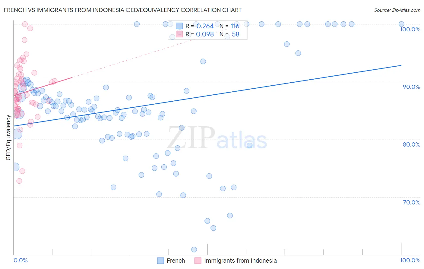 French vs Immigrants from Indonesia GED/Equivalency