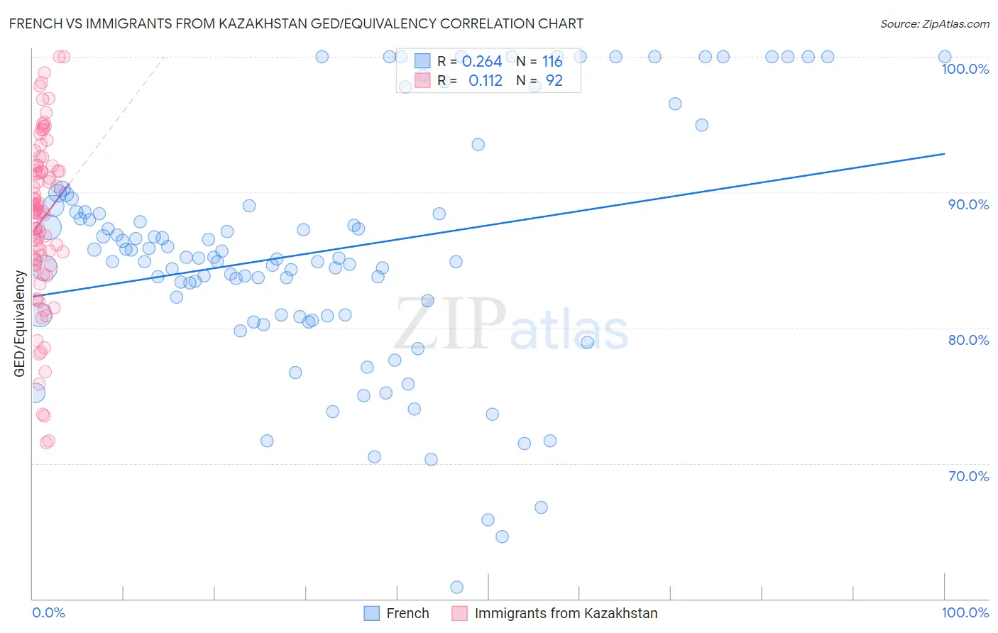 French vs Immigrants from Kazakhstan GED/Equivalency