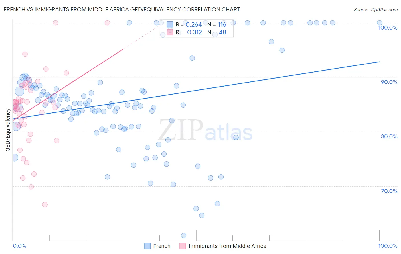 French vs Immigrants from Middle Africa GED/Equivalency