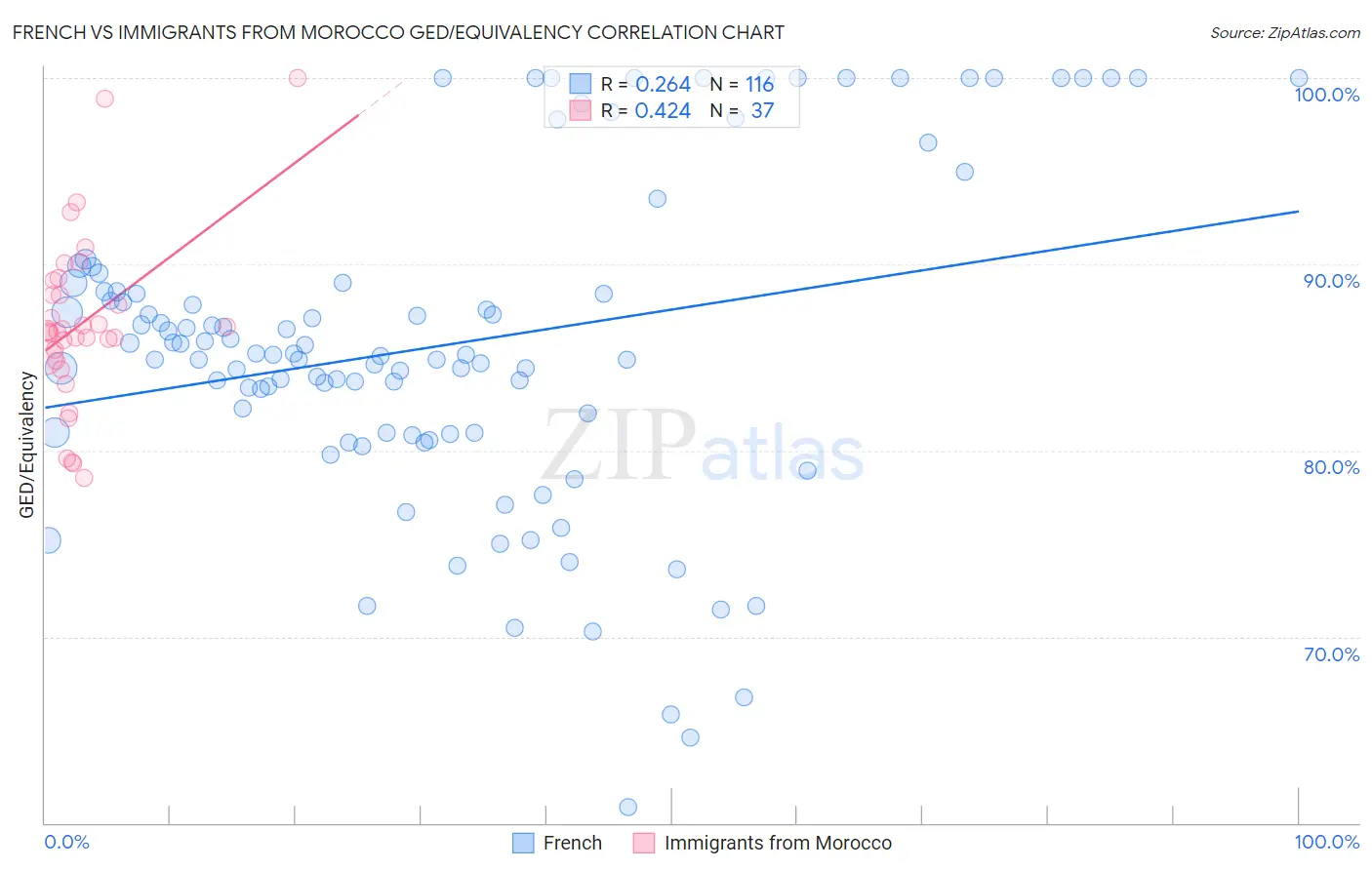 French vs Immigrants from Morocco GED/Equivalency