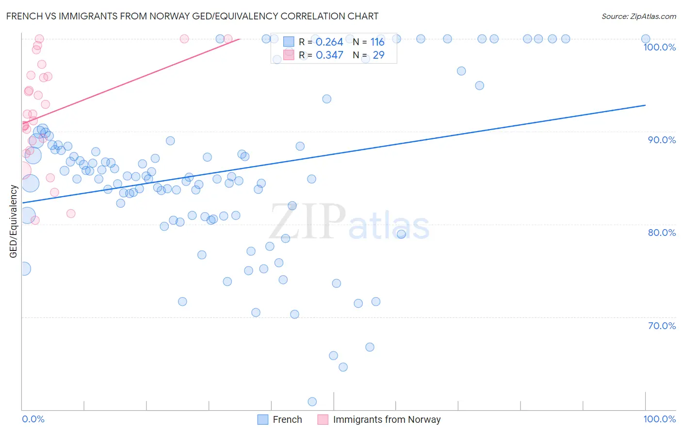 French vs Immigrants from Norway GED/Equivalency