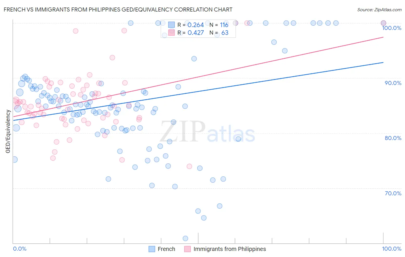 French vs Immigrants from Philippines GED/Equivalency