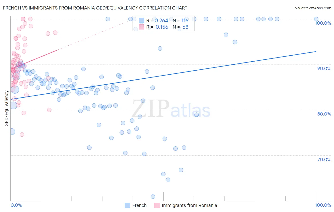 French vs Immigrants from Romania GED/Equivalency