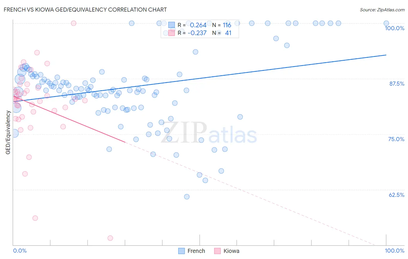 French vs Kiowa GED/Equivalency