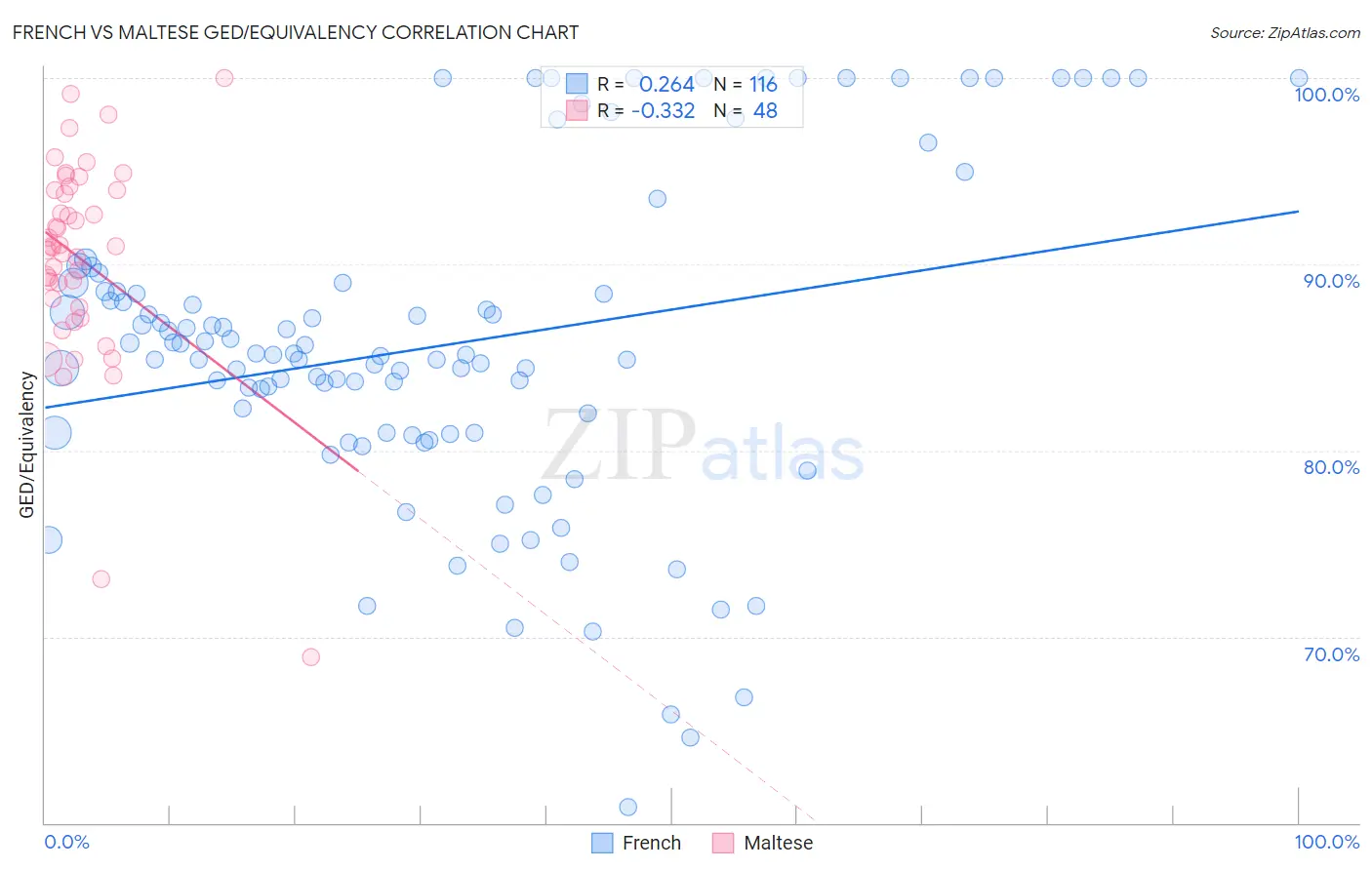 French vs Maltese GED/Equivalency