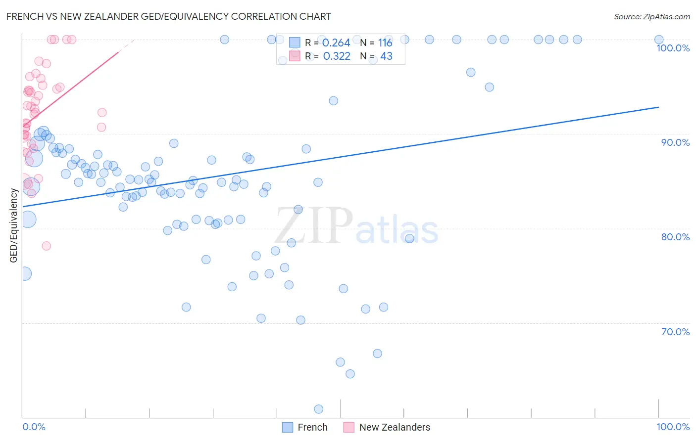 French vs New Zealander GED/Equivalency