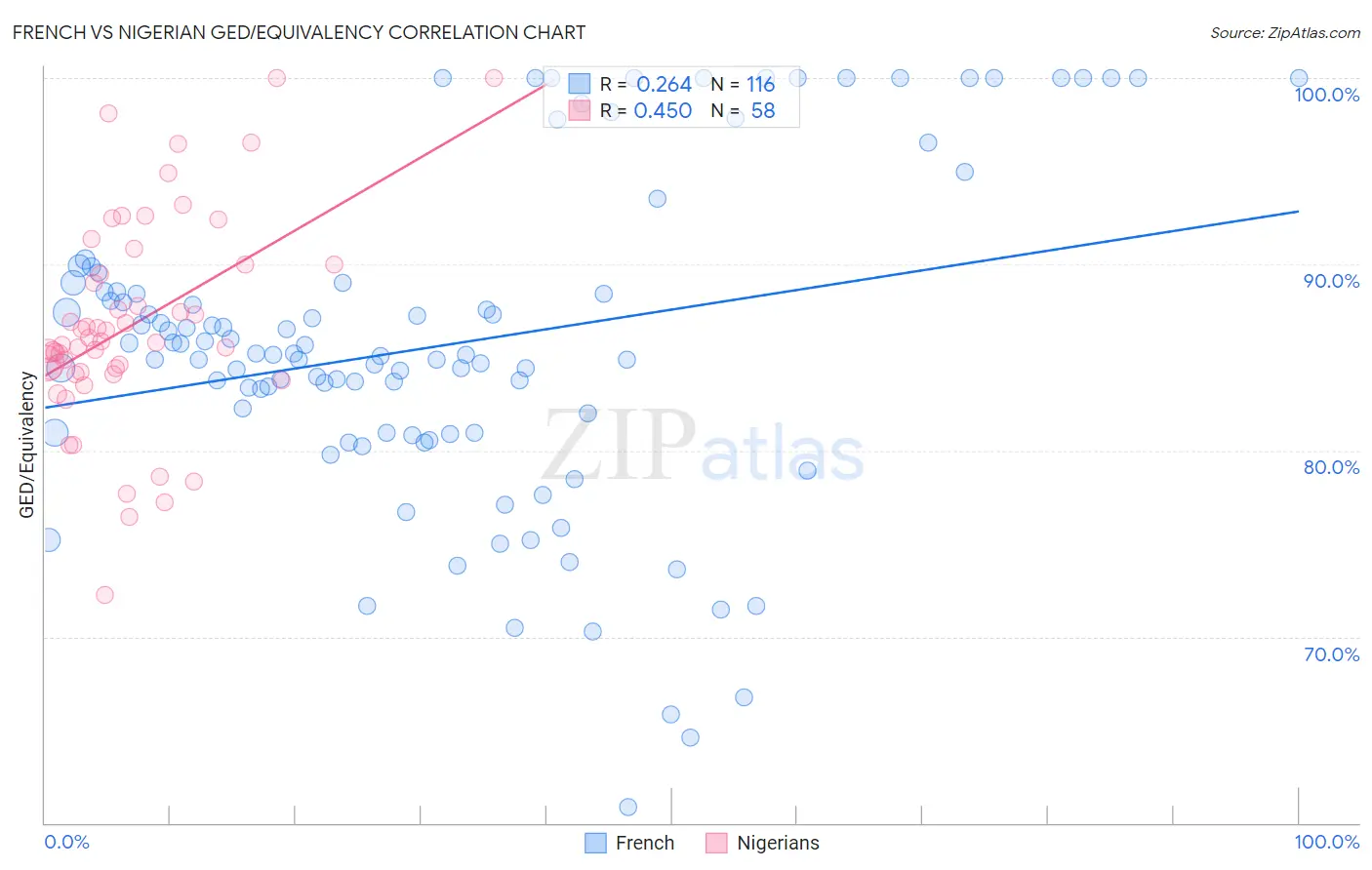 French vs Nigerian GED/Equivalency