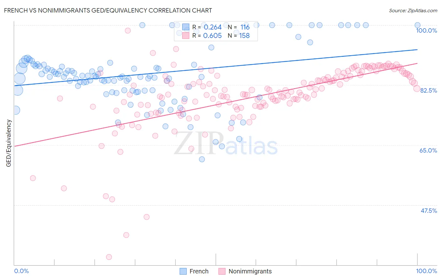 French vs Nonimmigrants GED/Equivalency