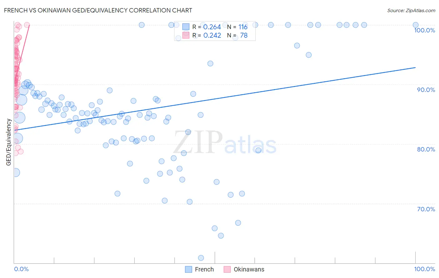 French vs Okinawan GED/Equivalency