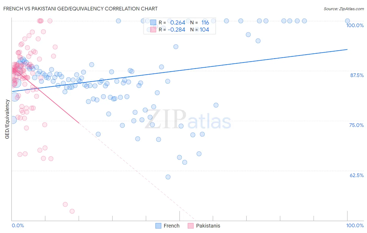 French vs Pakistani GED/Equivalency