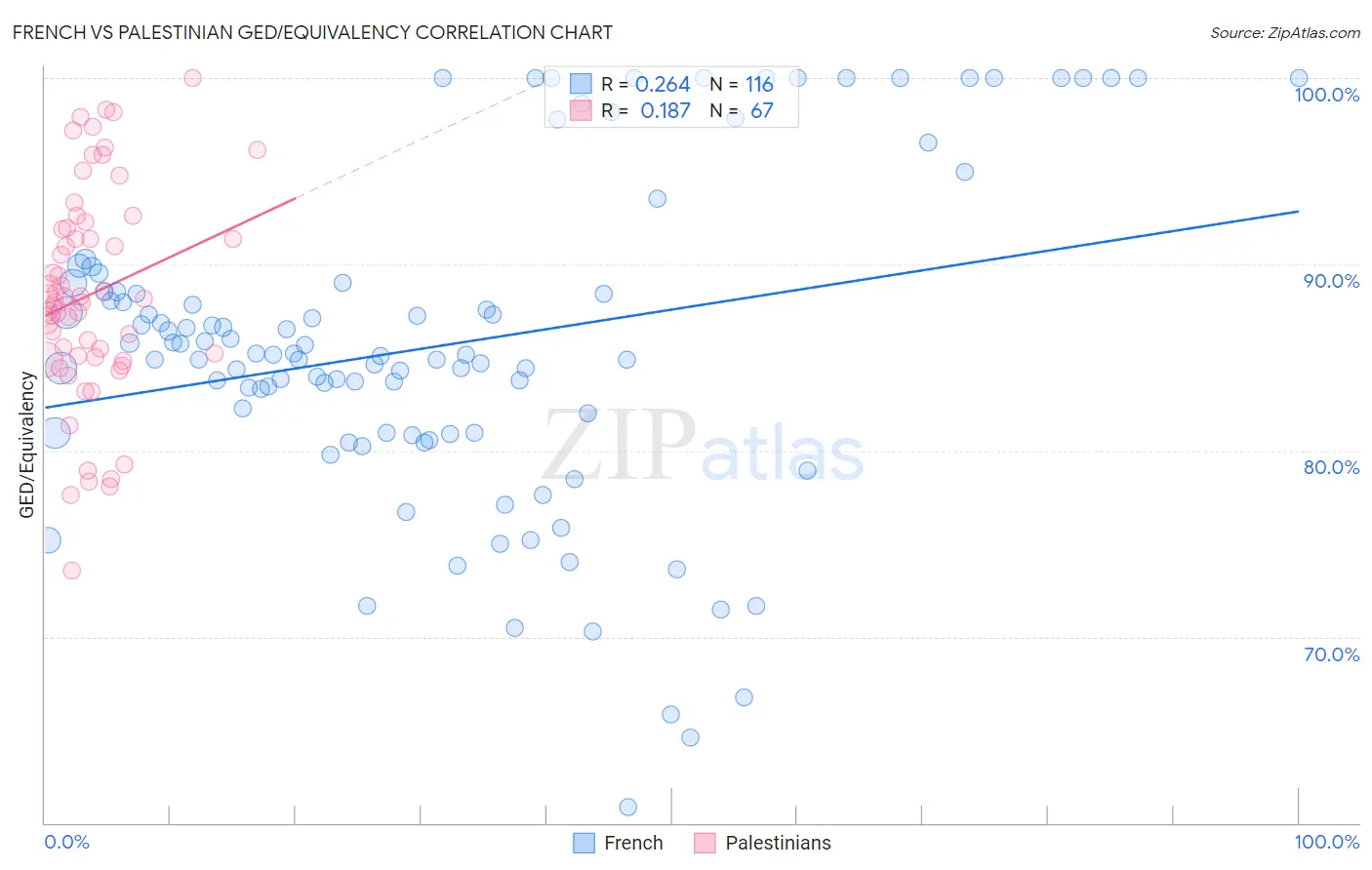 French vs Palestinian GED/Equivalency