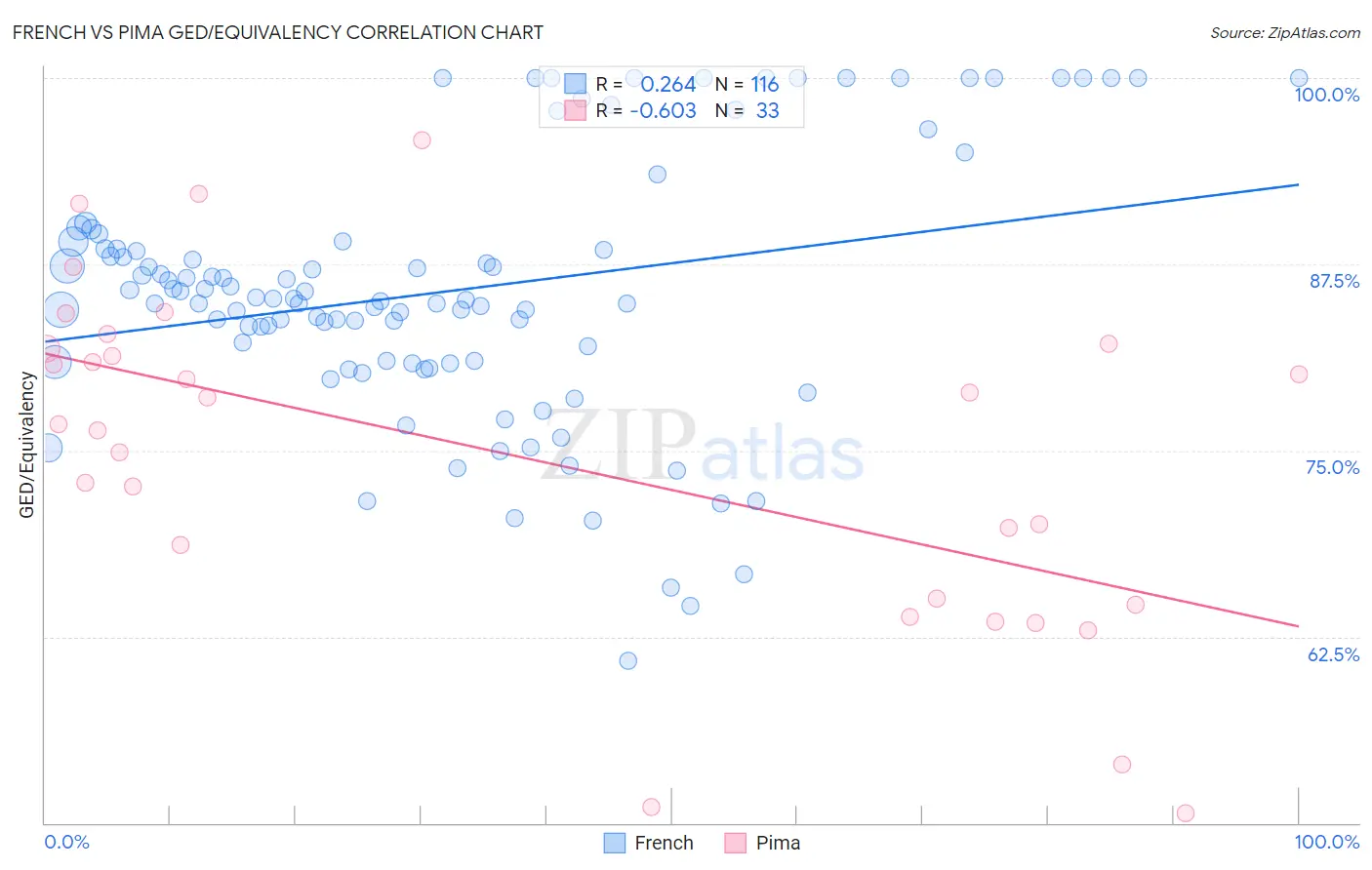 French vs Pima GED/Equivalency