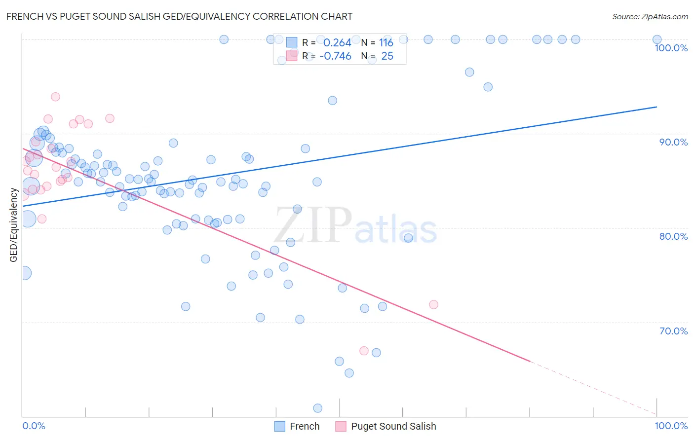 French vs Puget Sound Salish GED/Equivalency