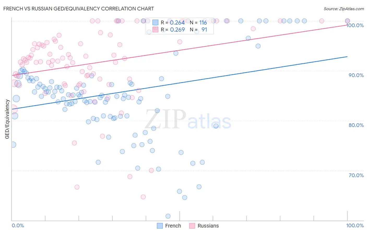 French vs Russian GED/Equivalency