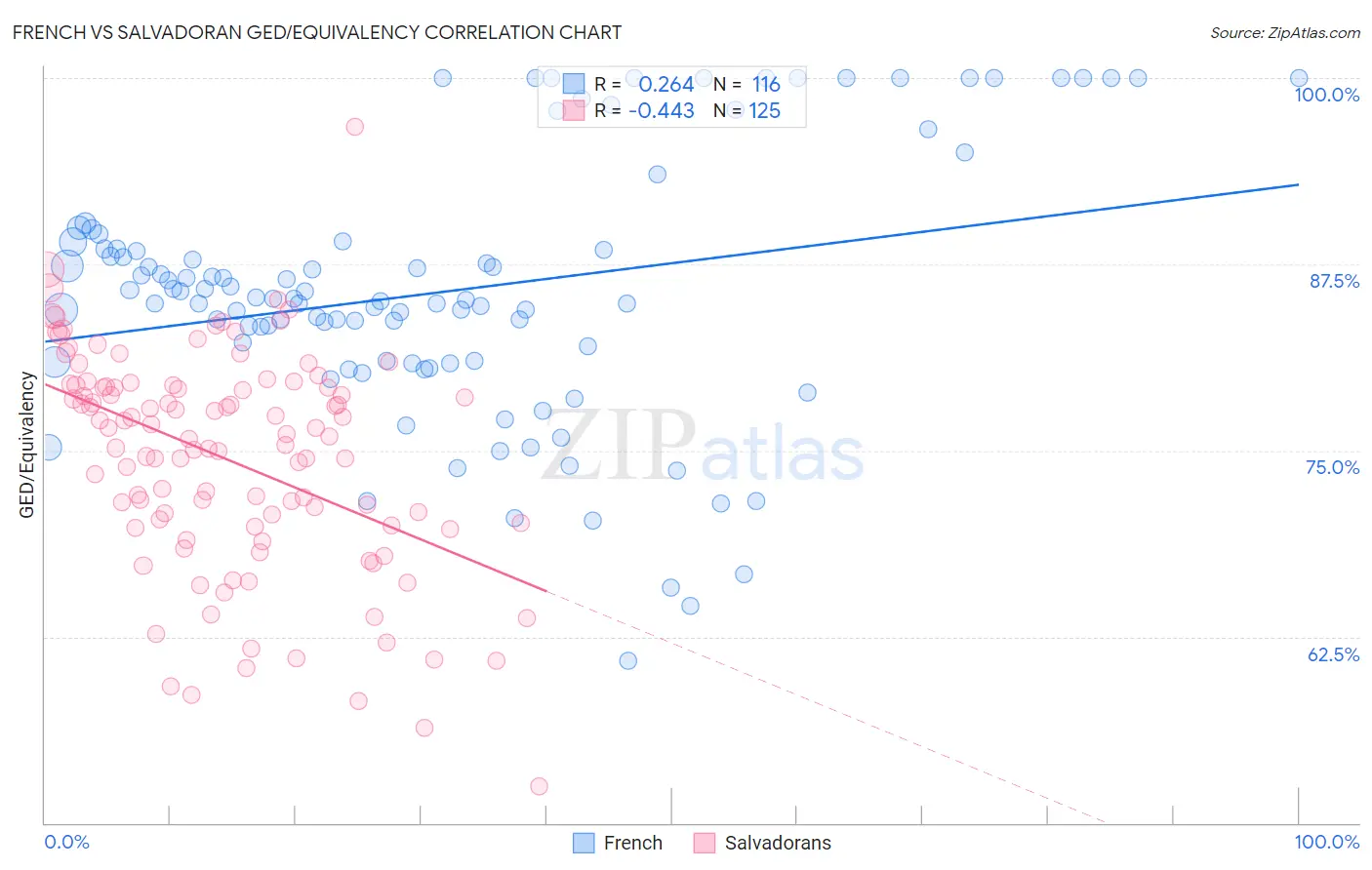 French vs Salvadoran GED/Equivalency