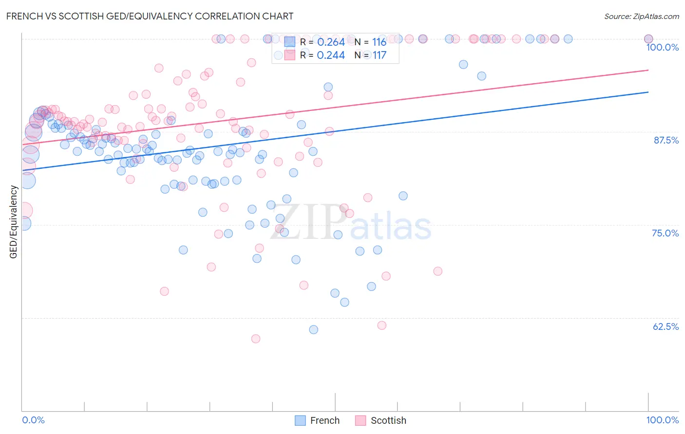 French vs Scottish GED/Equivalency