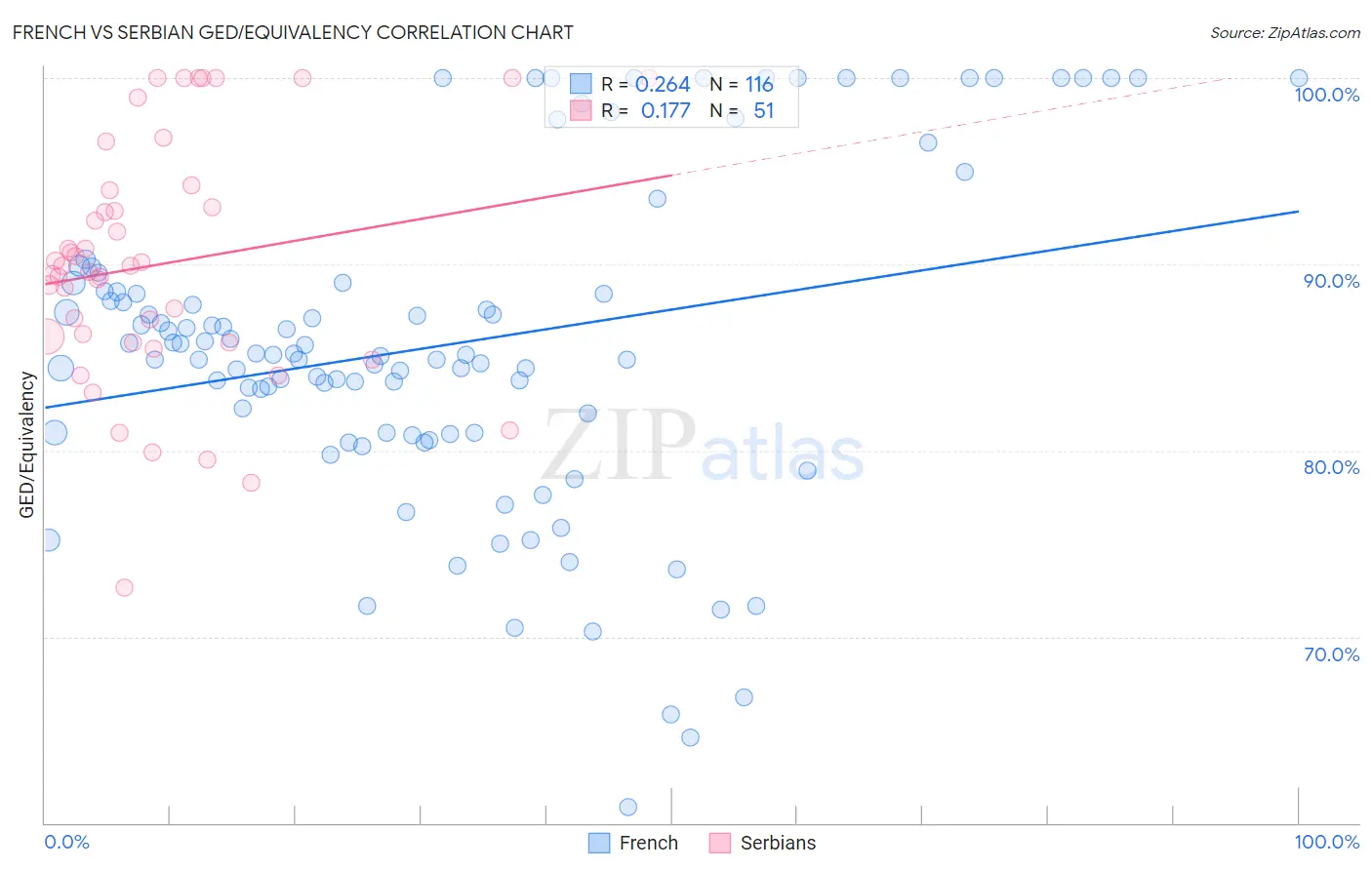 French vs Serbian GED/Equivalency