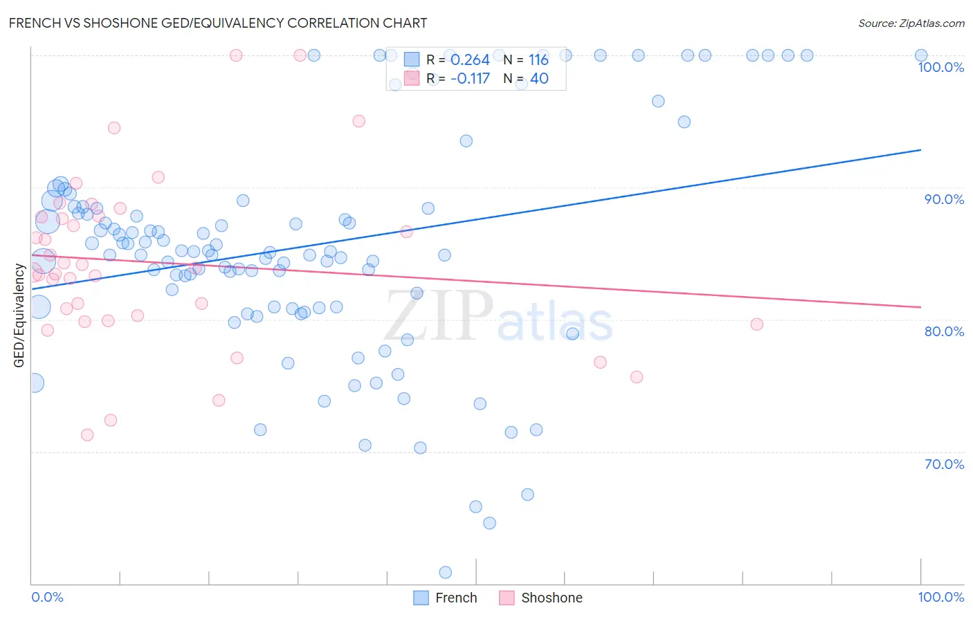 French vs Shoshone GED/Equivalency