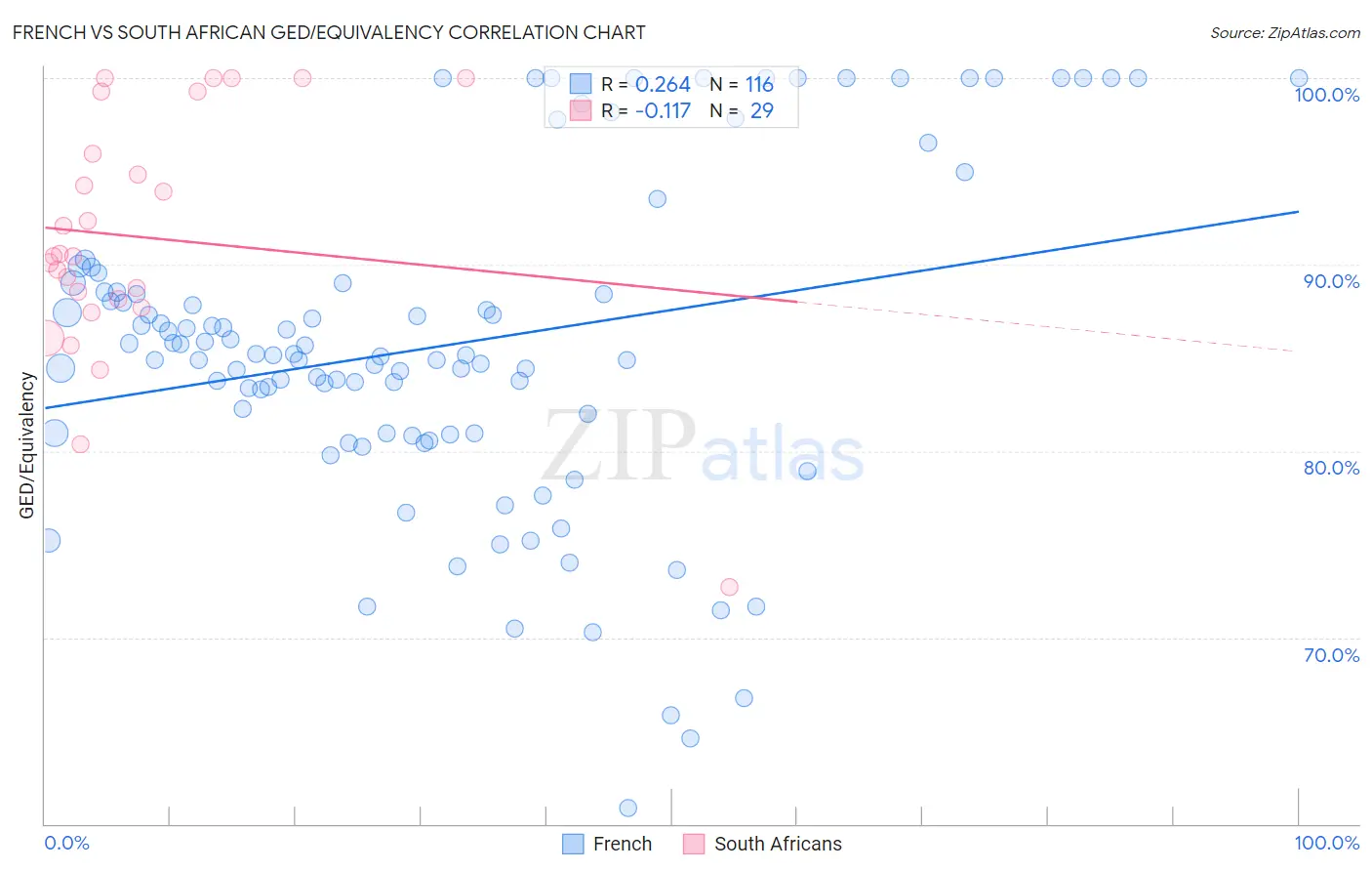 French vs South African GED/Equivalency