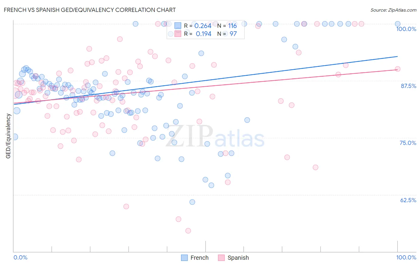 French vs Spanish GED/Equivalency