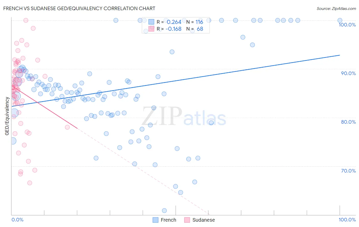 French vs Sudanese GED/Equivalency