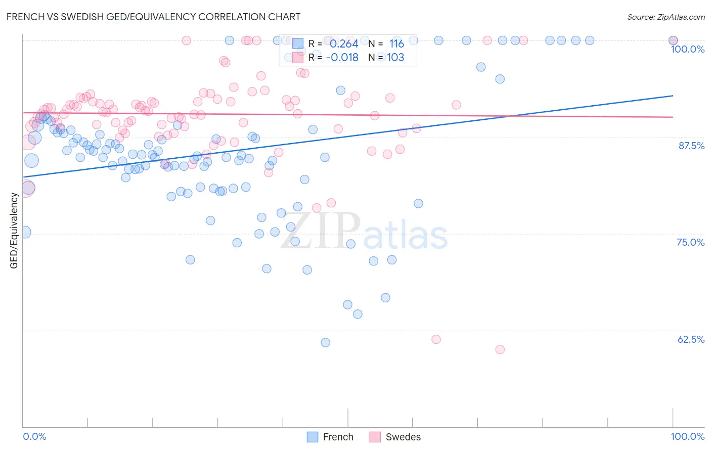 French vs Swedish GED/Equivalency