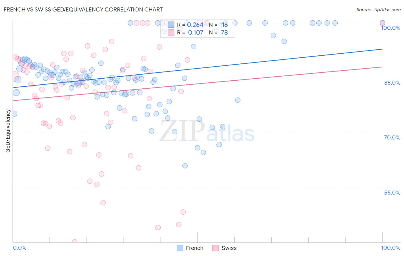 French vs Swiss GED/Equivalency