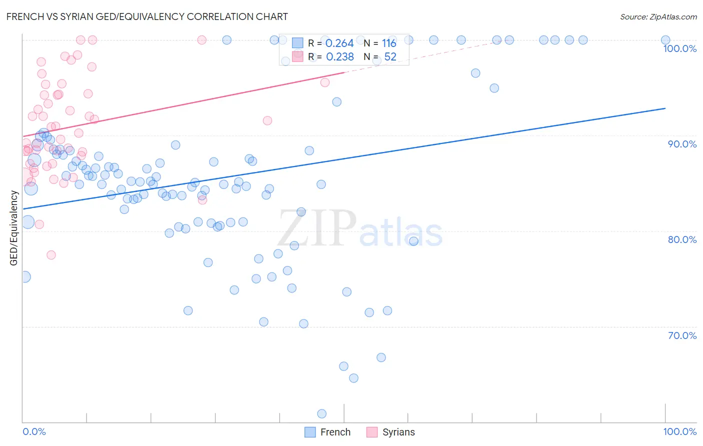 French vs Syrian GED/Equivalency