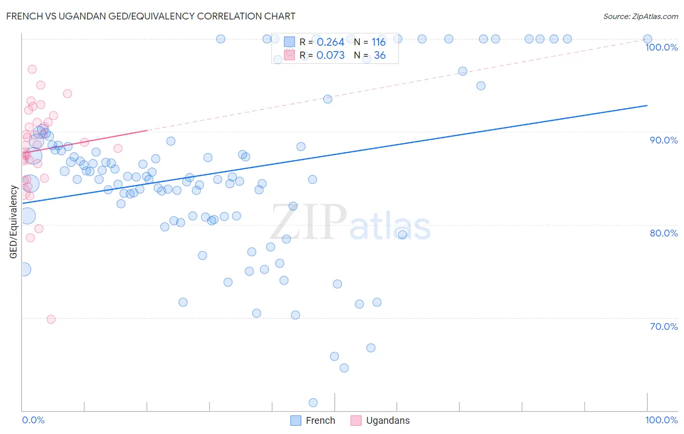 French vs Ugandan GED/Equivalency