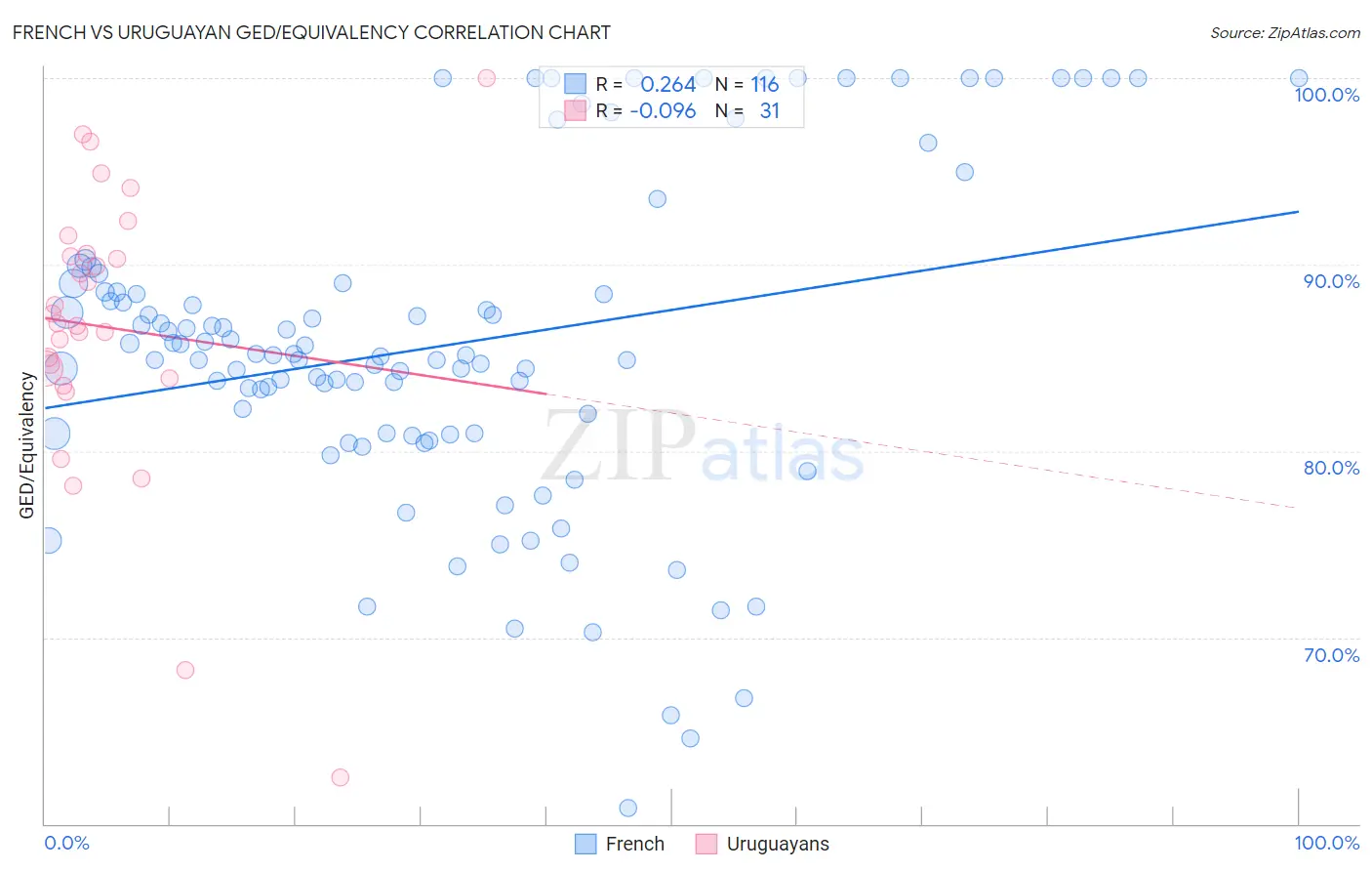 French vs Uruguayan GED/Equivalency