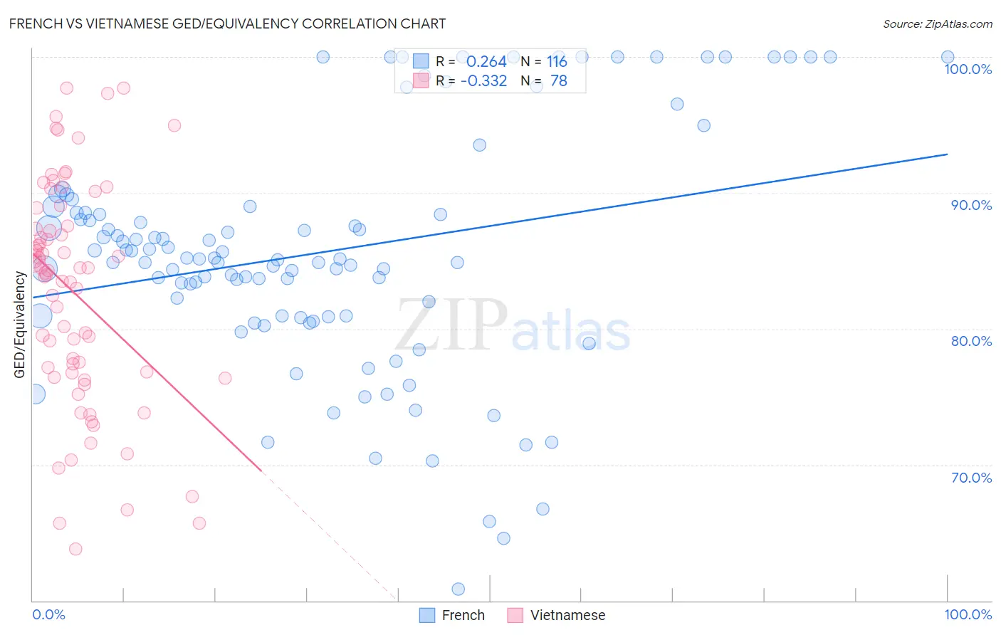 French vs Vietnamese GED/Equivalency