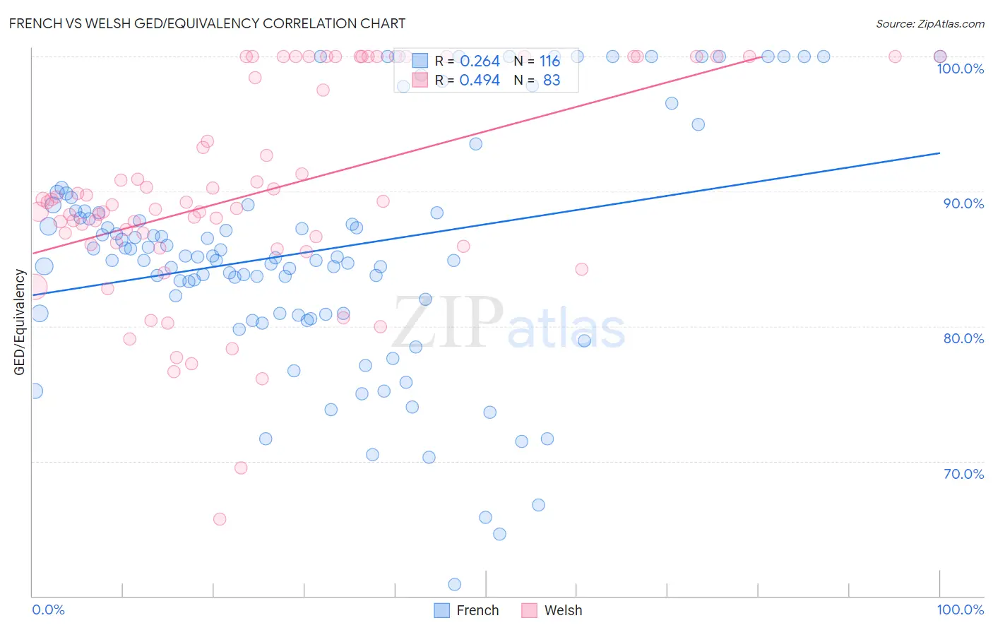 French vs Welsh GED/Equivalency