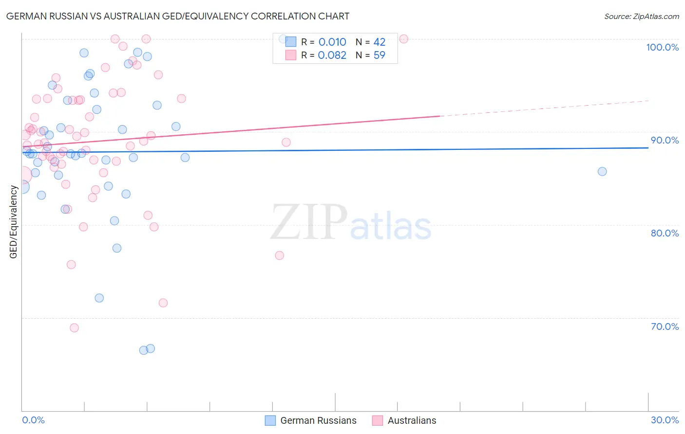 German Russian vs Australian GED/Equivalency