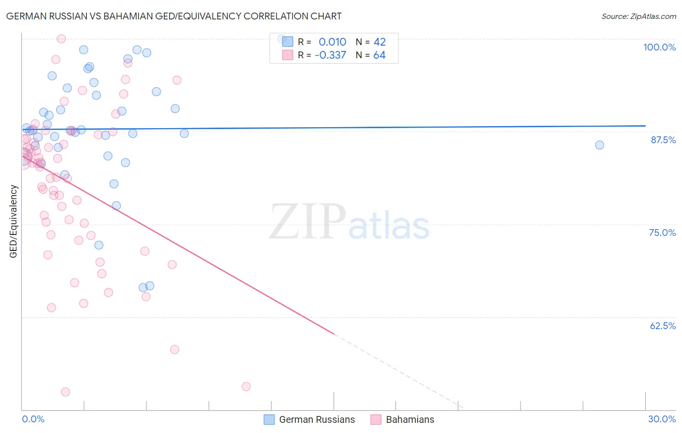 German Russian vs Bahamian GED/Equivalency