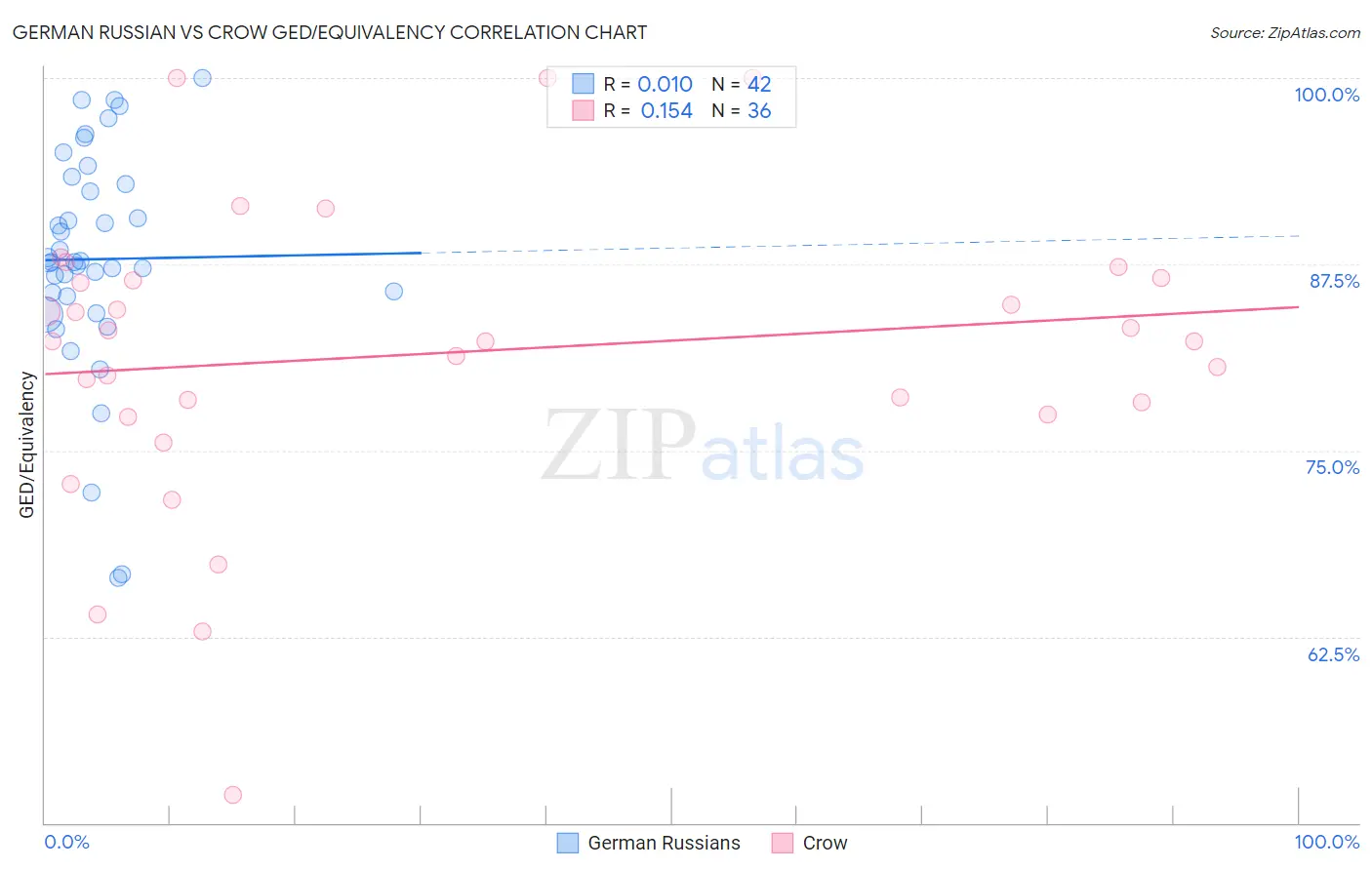 German Russian vs Crow GED/Equivalency