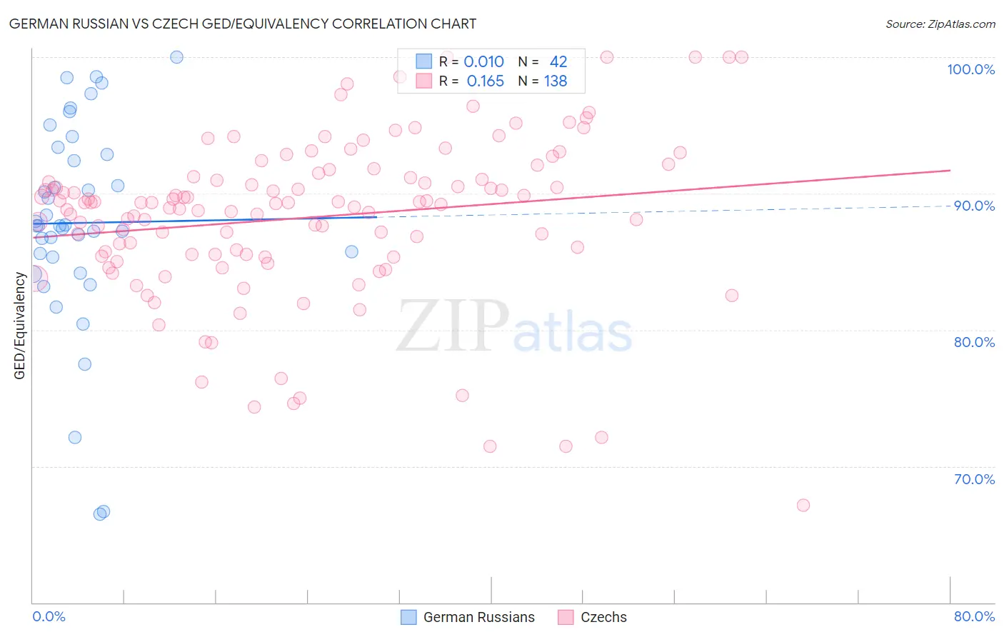 German Russian vs Czech GED/Equivalency