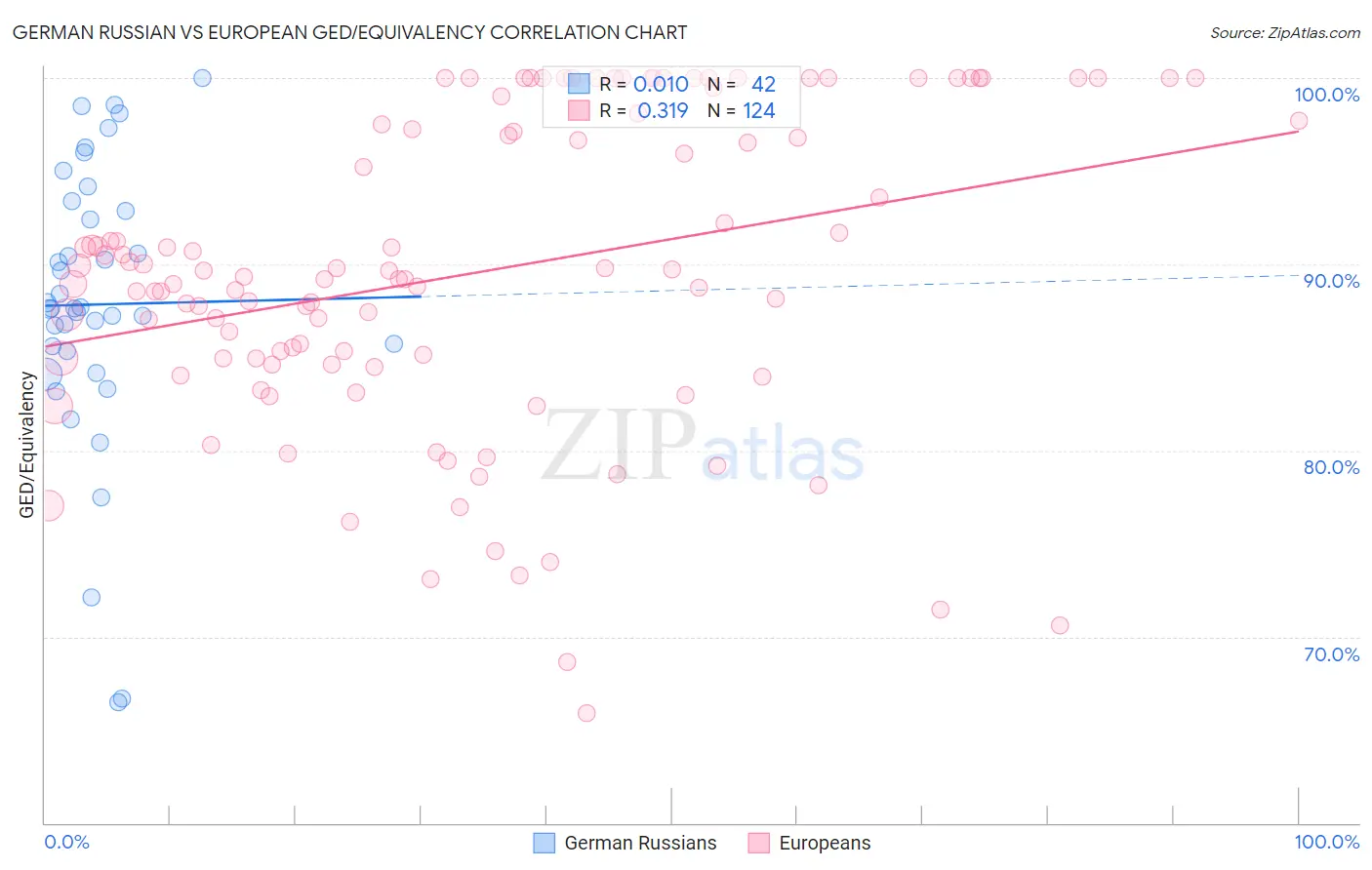 German Russian vs European GED/Equivalency