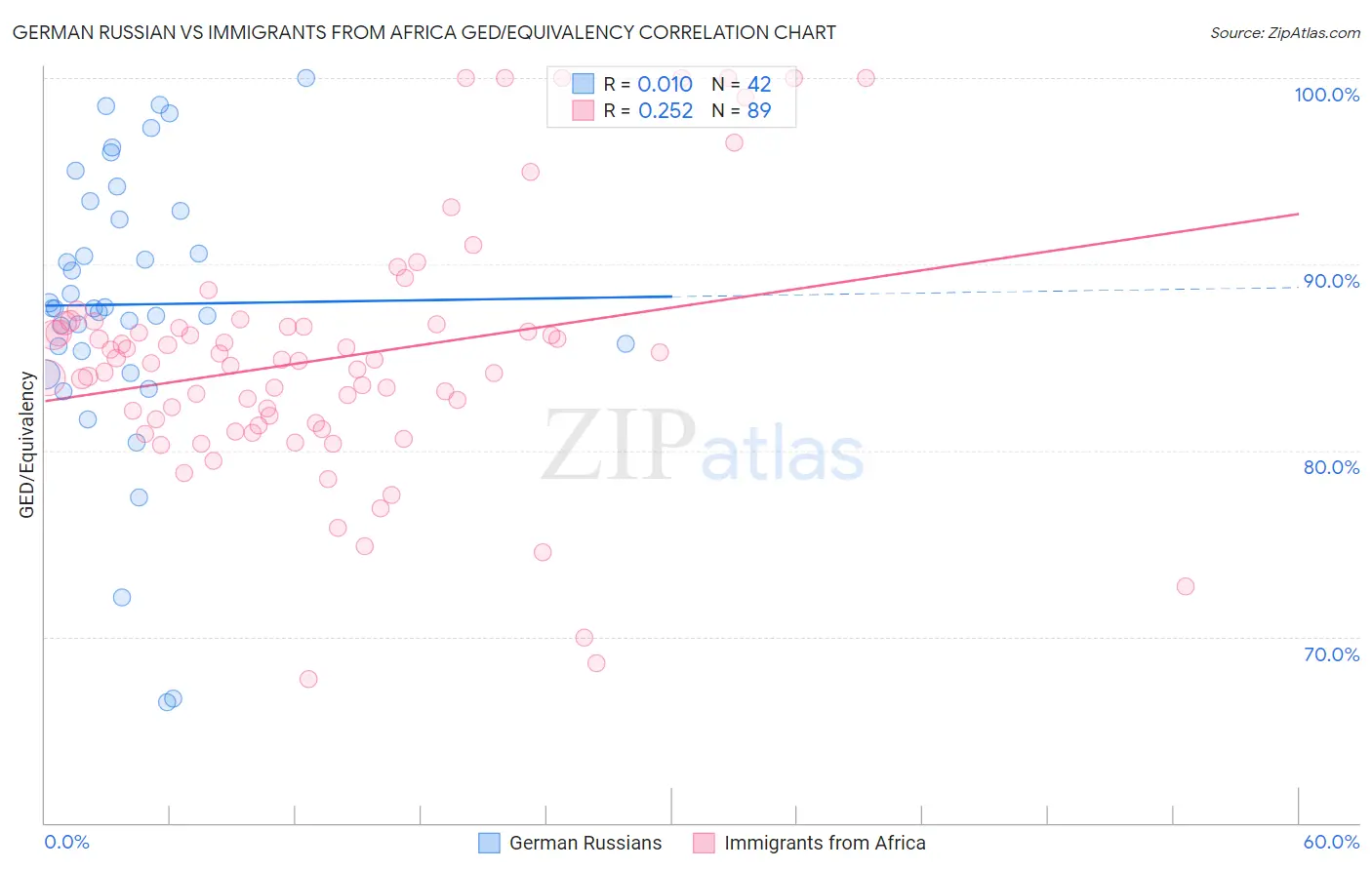 German Russian vs Immigrants from Africa GED/Equivalency