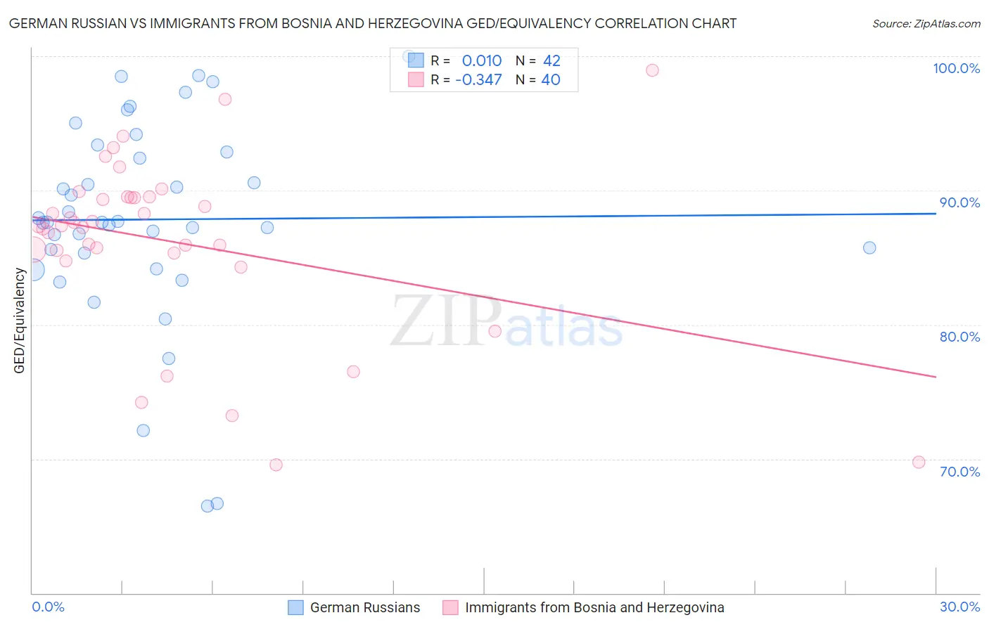German Russian vs Immigrants from Bosnia and Herzegovina GED/Equivalency