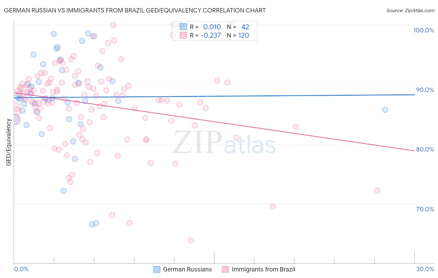 German Russian vs Immigrants from Brazil GED/Equivalency