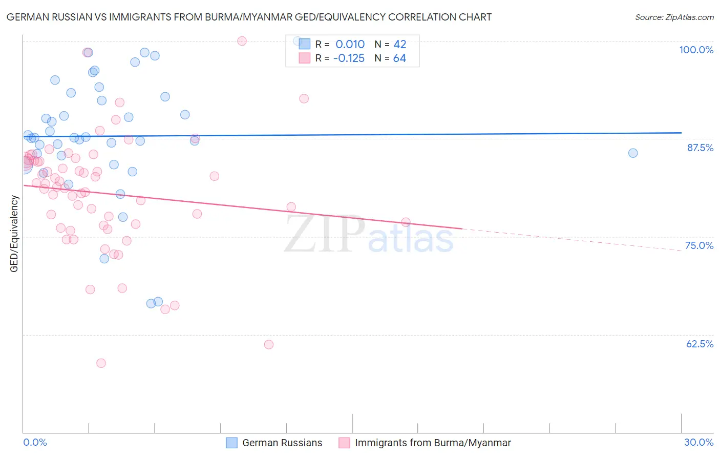 German Russian vs Immigrants from Burma/Myanmar GED/Equivalency